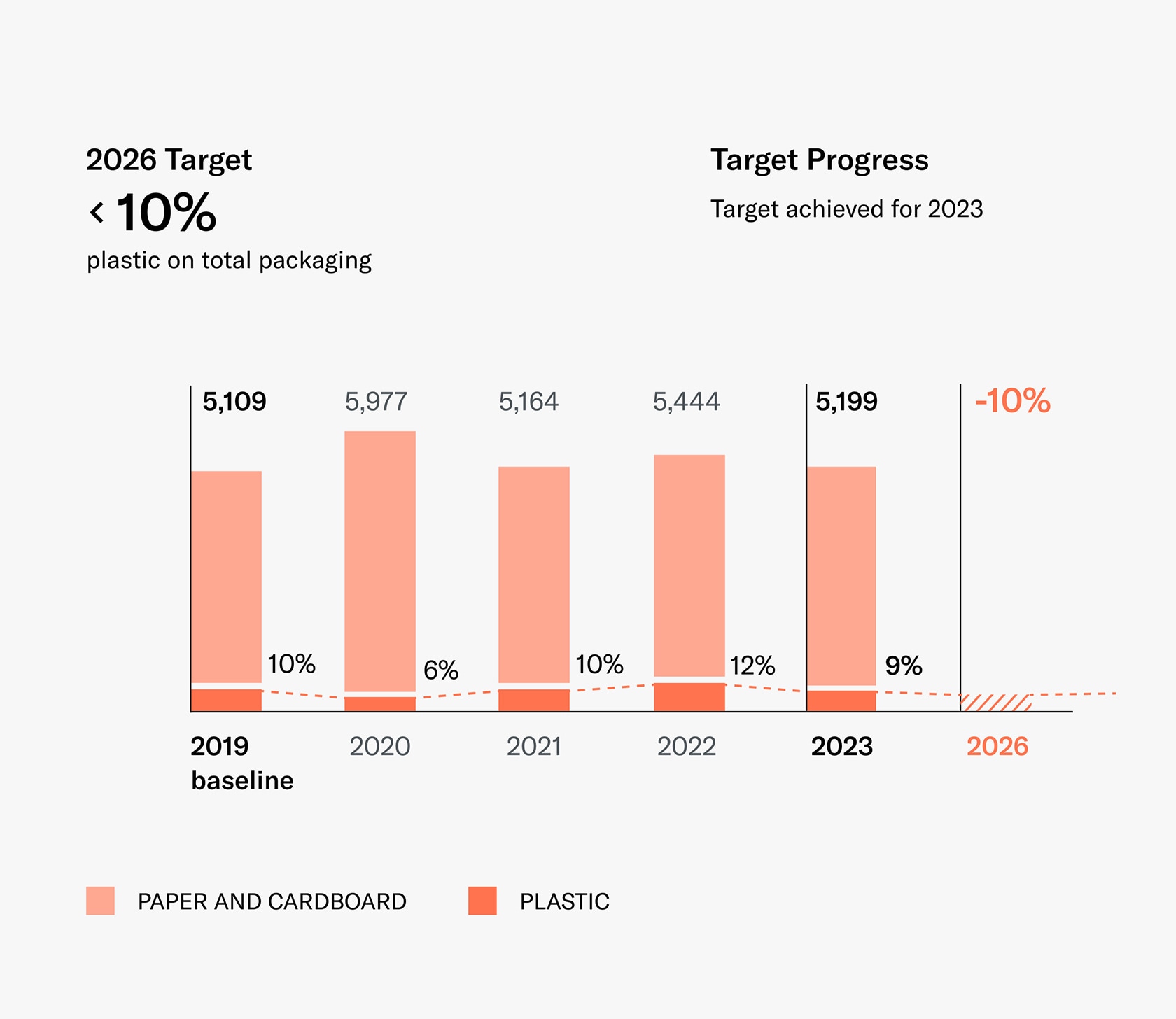 Prada Sustainability - Plastic on total packaging